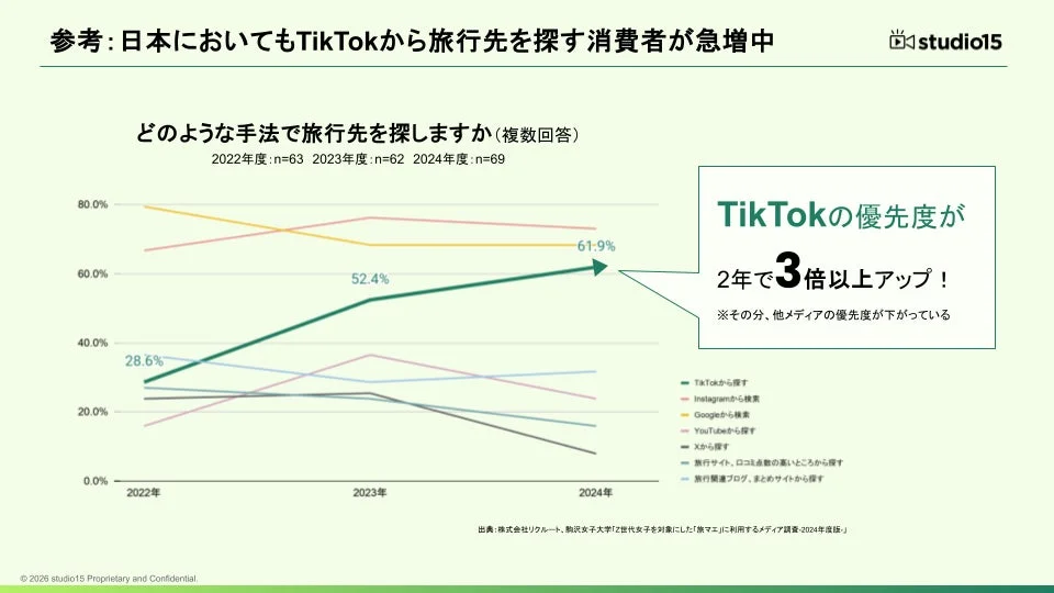 TikTokから旅行先を探す消費者が急増しているグラフ