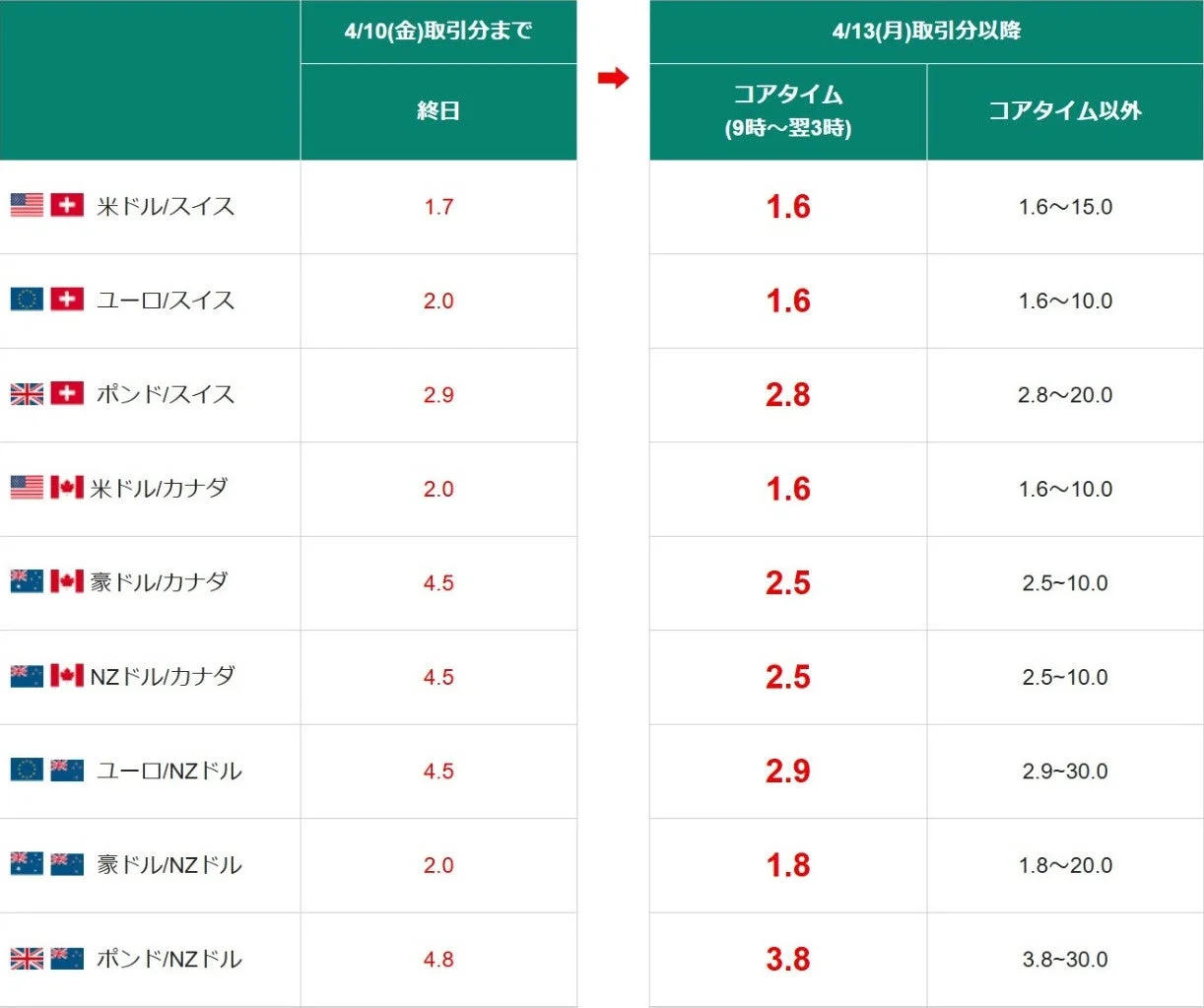 FXスプレッド変更表2