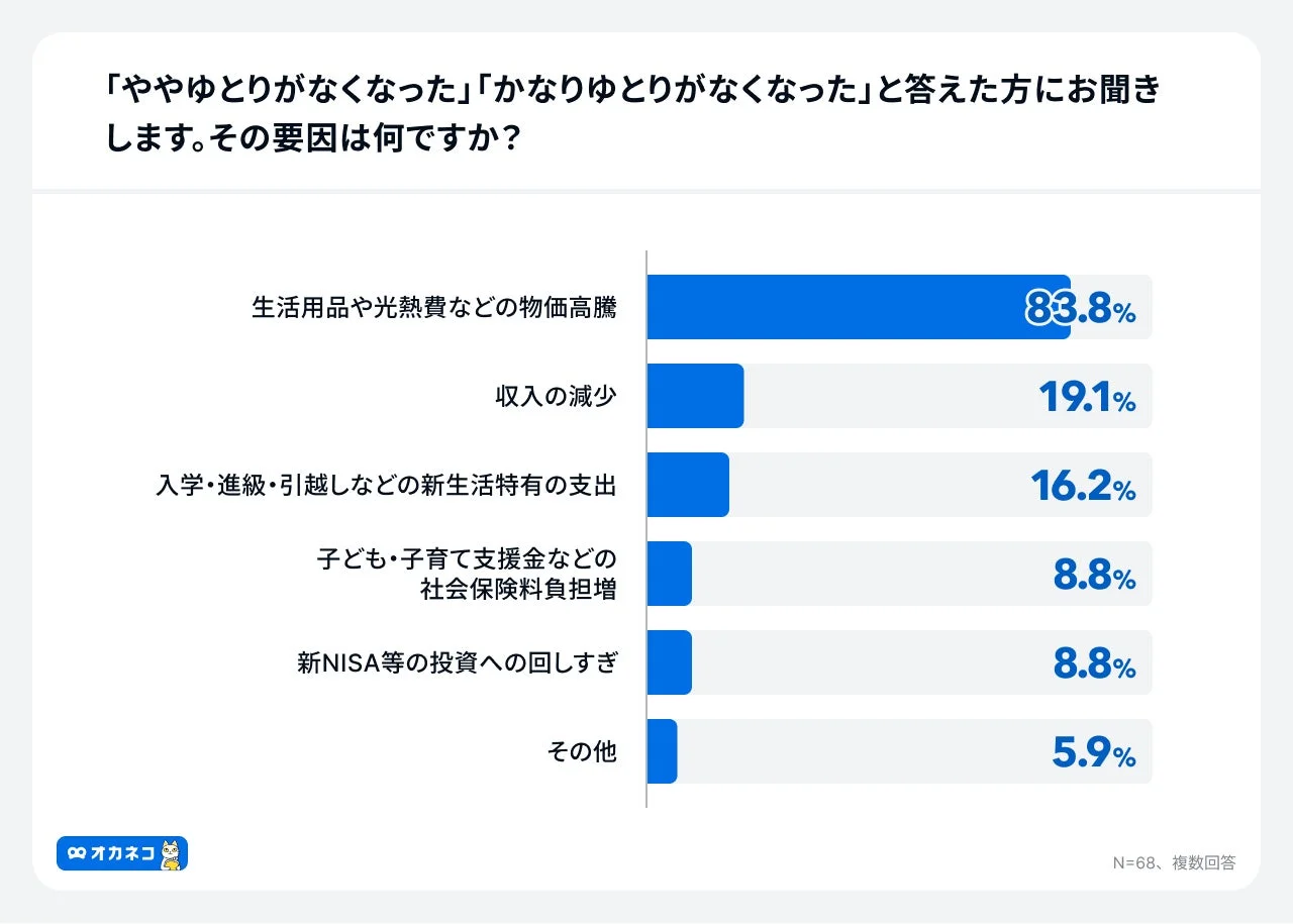 ゆとり減少要因