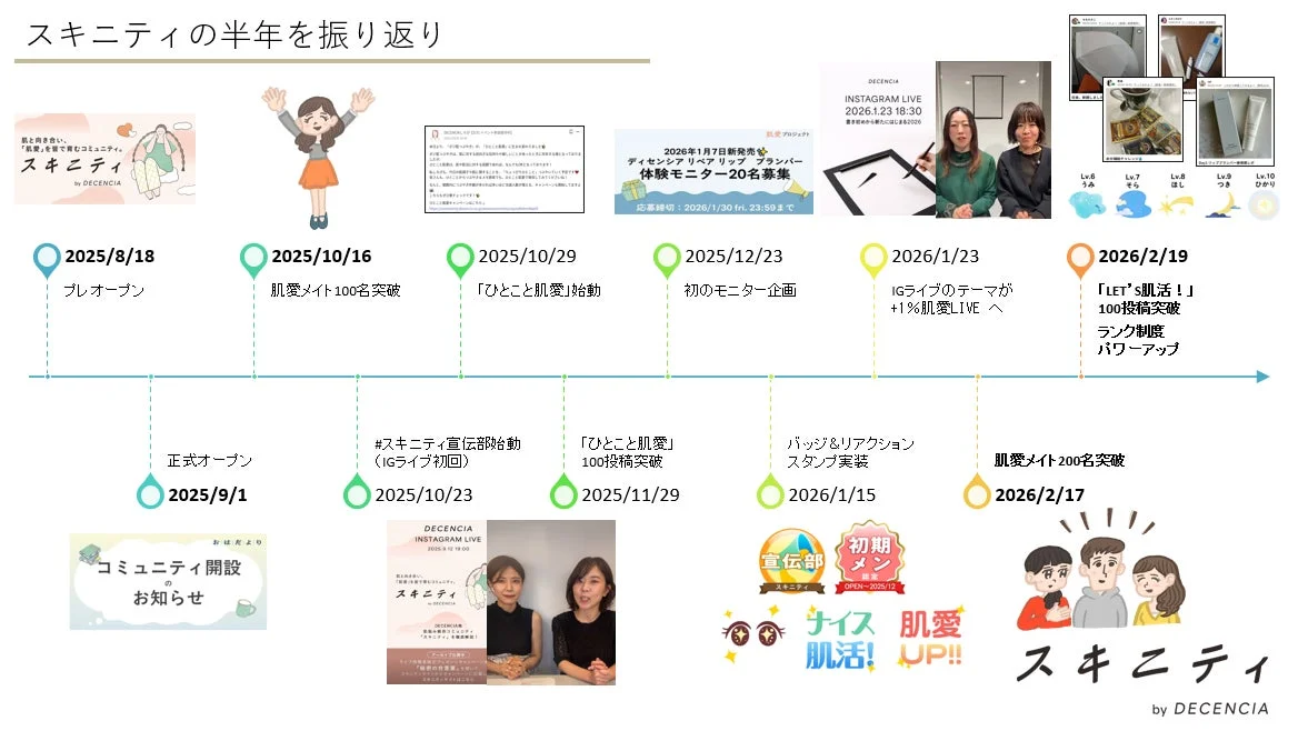 スキニティの半年間の活動を振り返るタイムライン