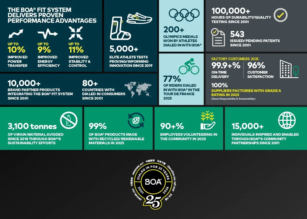 BOA®フィットシステムの性能優位性、持続可能性、社会貢献に関するインフォグラフィック