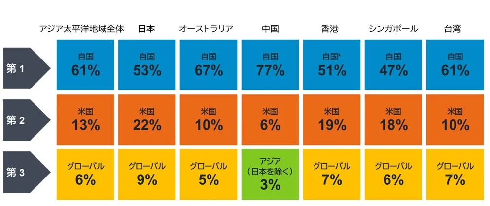 全体の投資ポートフォリオのうち、次の国・地域に投資している割合