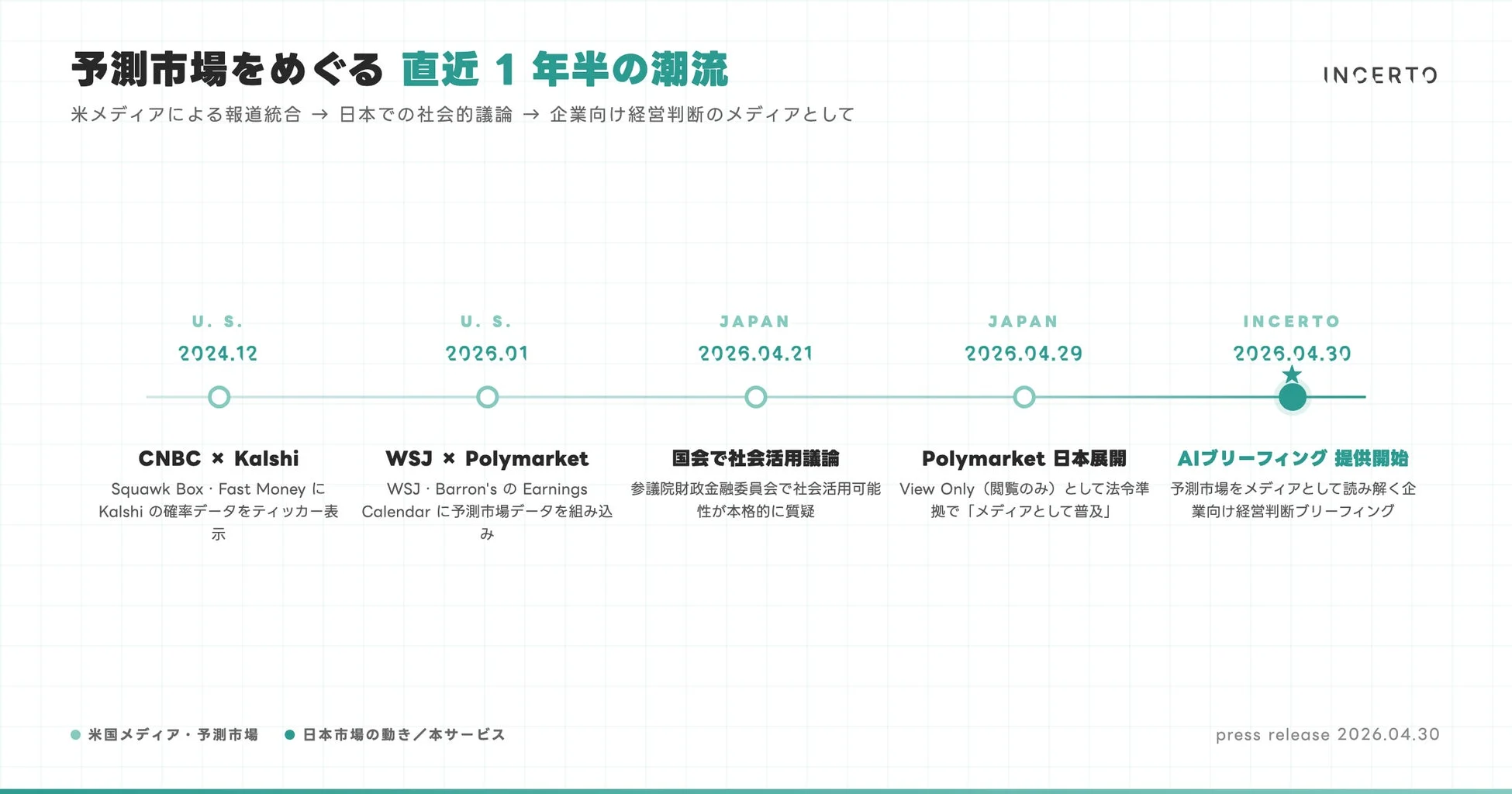 予測市場をめぐる直近1年半の潮流