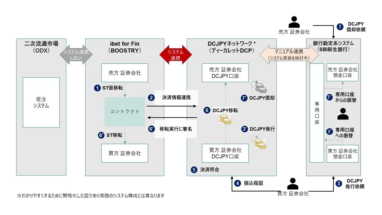 DCJPYネットワークを活用した証券取引の決済フロー図