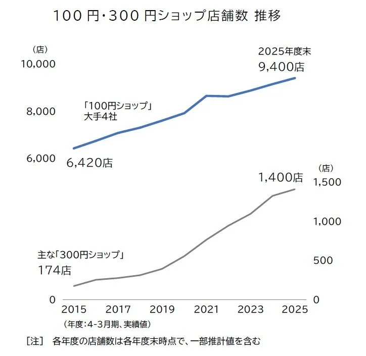 100円・300円ショップ店舗数推移