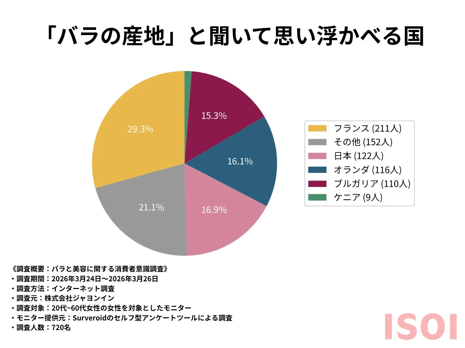 「バラの産地」と聞いて思い浮かべる国