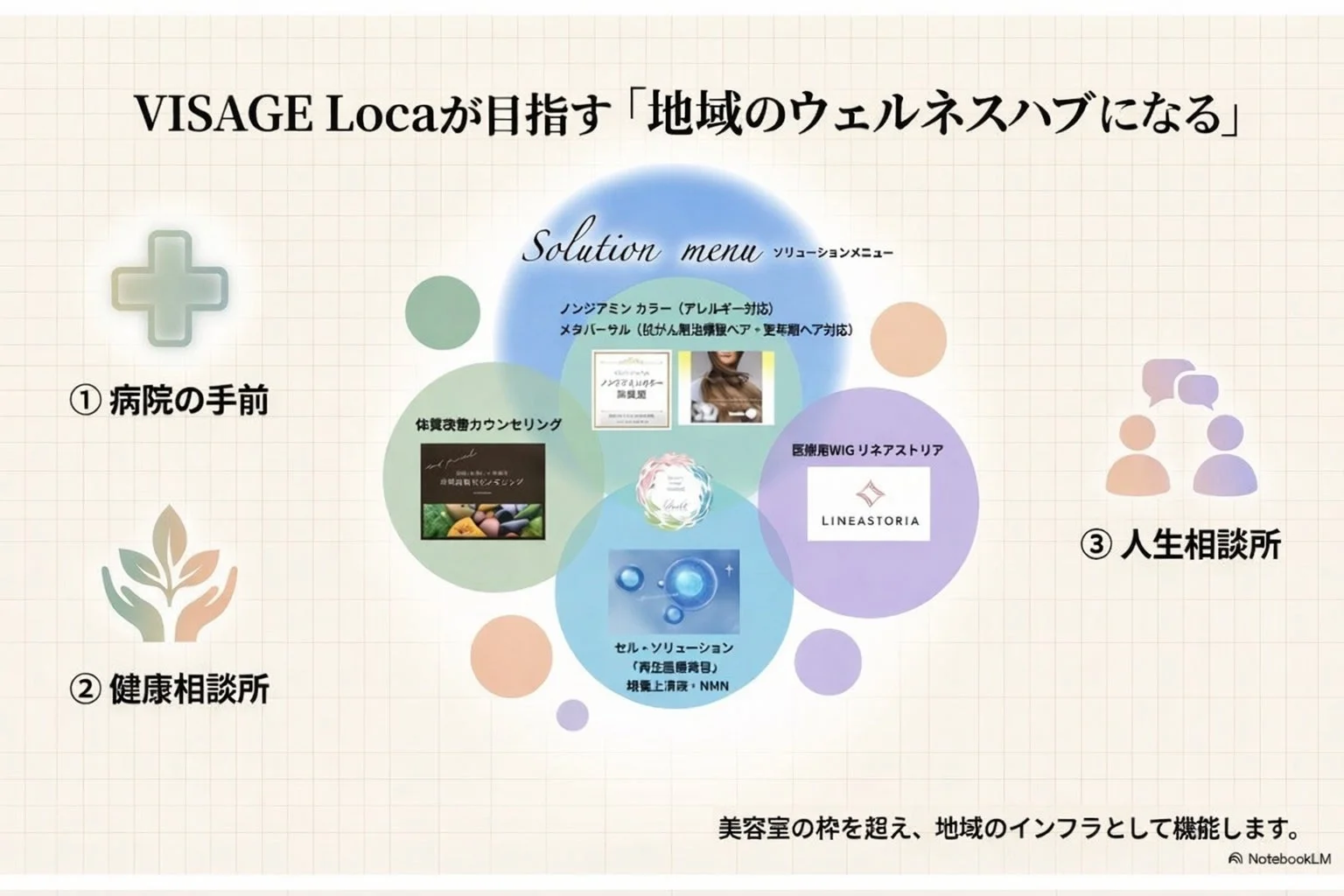 VISAGE Locaが目指す「地域のウェルネスハブ」としてのサービス概要を示す図。