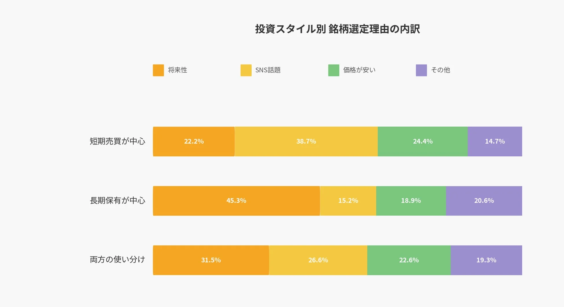 投資スタイル別 銘柄選定理由の内訳