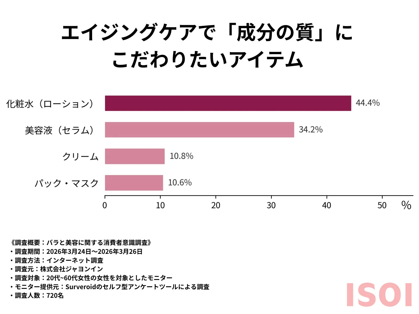 エイジングケアで「成分の質」にこだわりたいアイテム