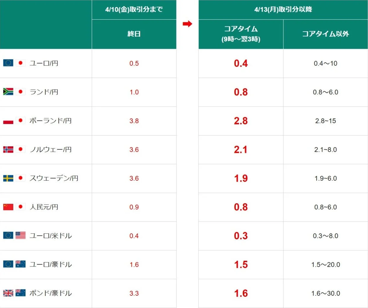 FXスプレッド変更表1