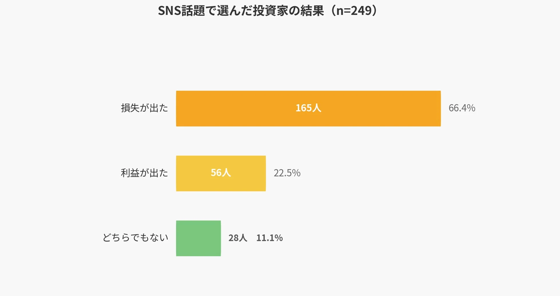 SNS話題で選んだ投資家の結果