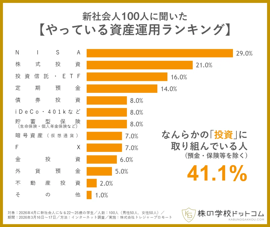 資産運用ランキング