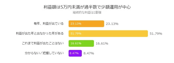 利益額は5万円未満が過半数で少額運用が中心 継続的な利益は2割強