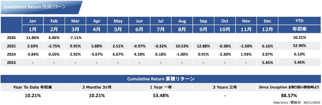 投資リターンを示す表