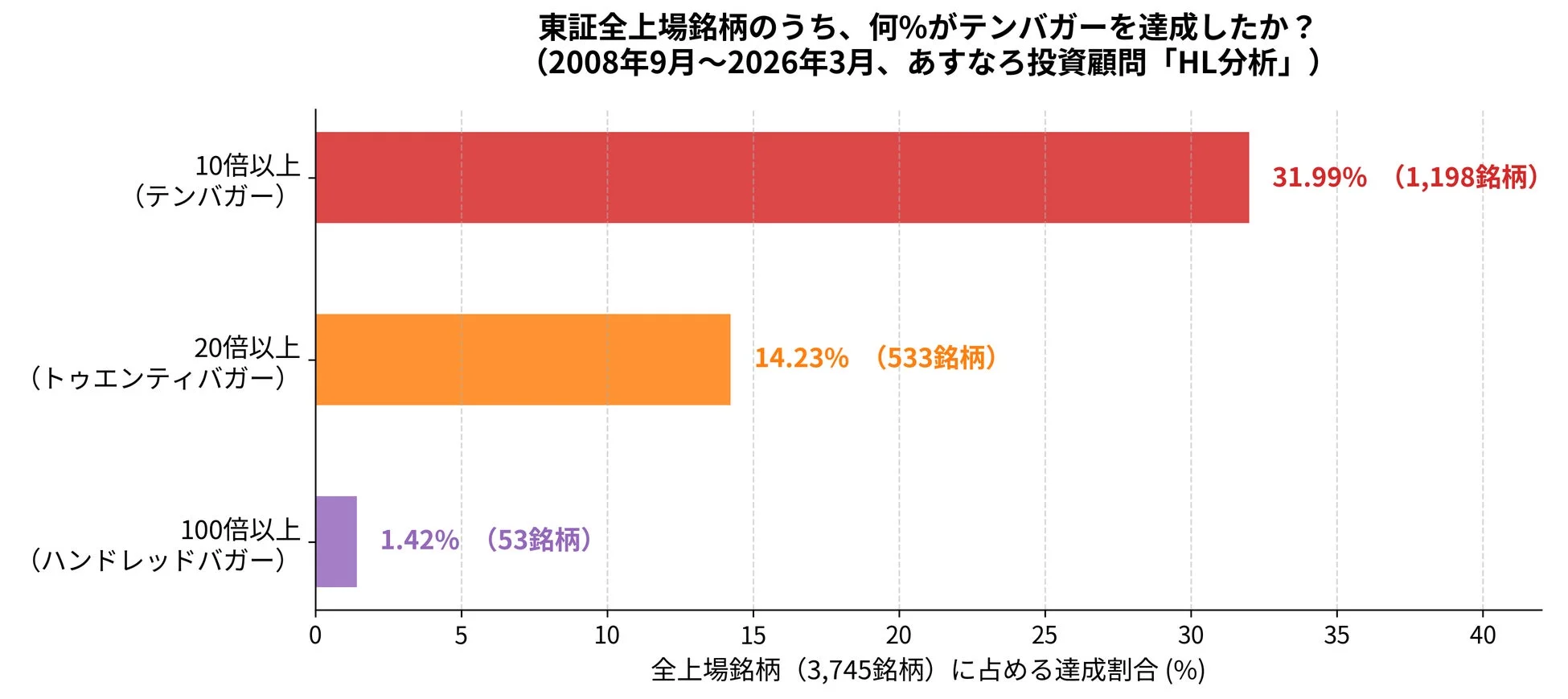 東証全上場銘柄のうち、何%がテンバガーを達成したか？(2008年9月～2026年3月、あすなろ投資顧問「HL分析」)