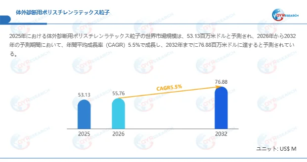 体外診断用ポリスチレンラテックス粒子の世界市場規模予測を示すグラフ