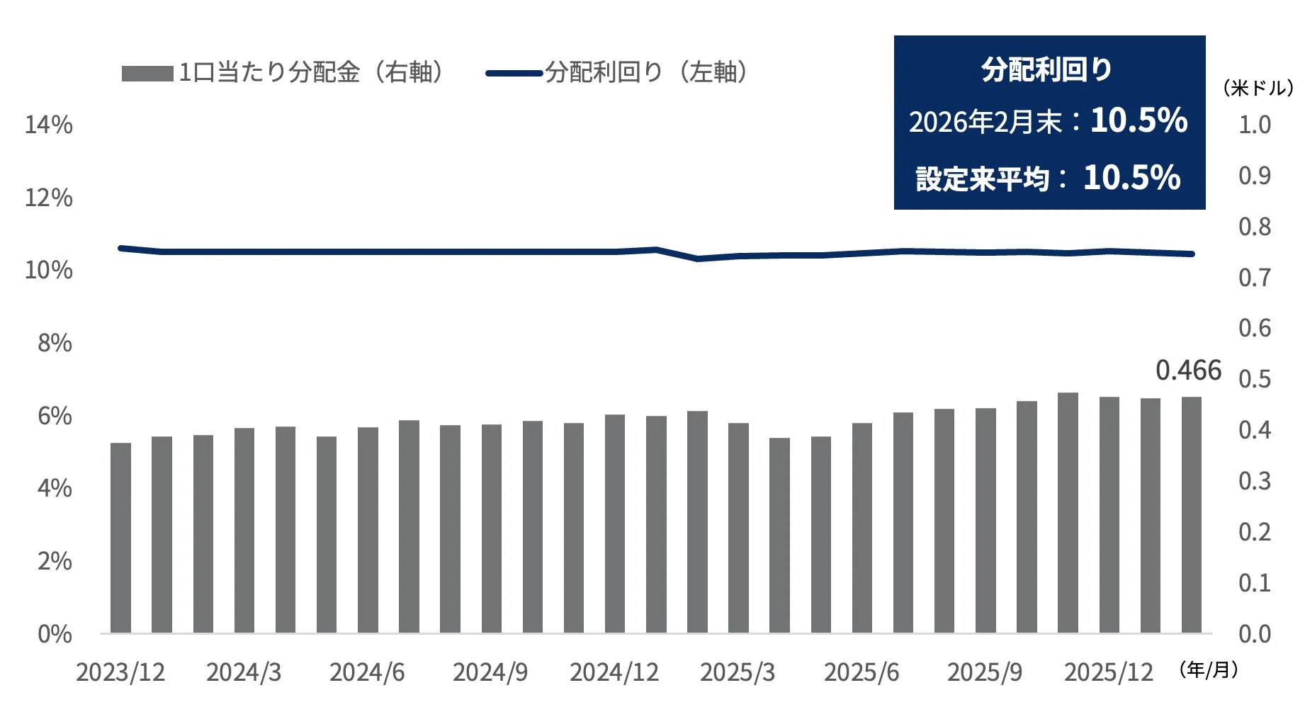 分配金・分配利回りの実績