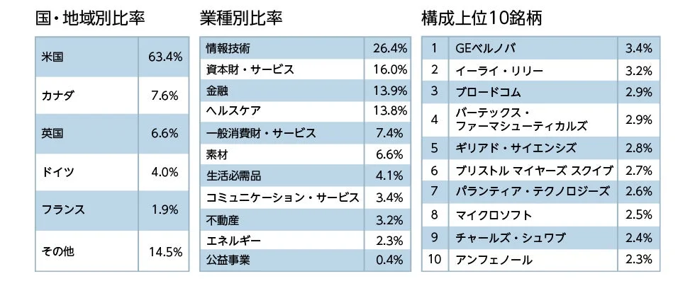 ご参考：指数のポートフォリオ情報