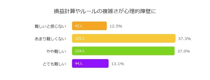 損益計算やルールの複雑さが心理的障壁となるかを示す棒グラフ