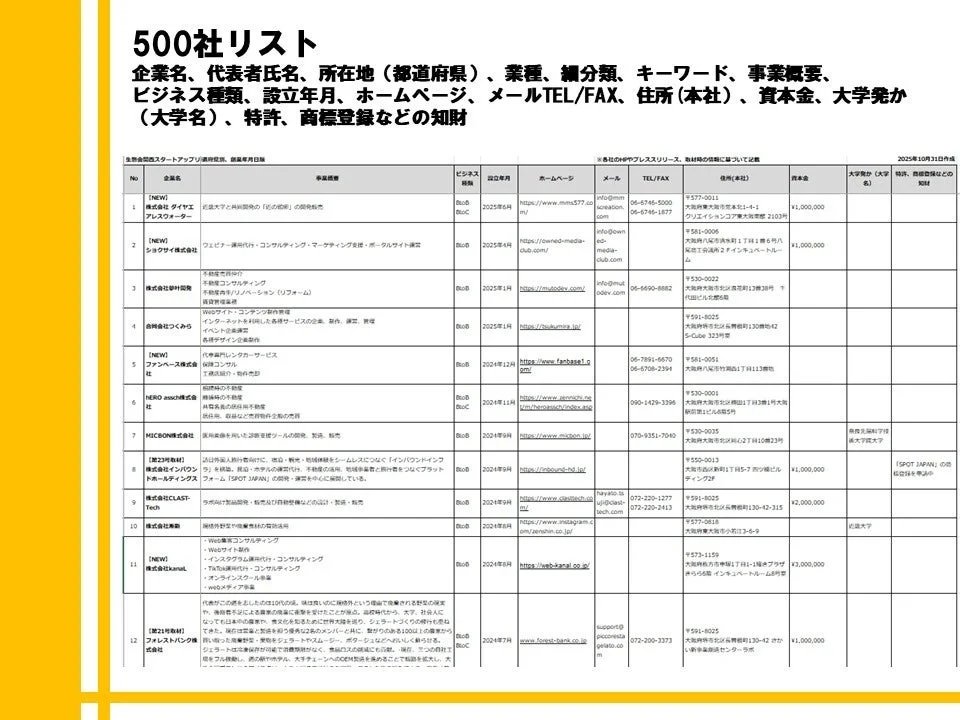 500社リストのサンプル