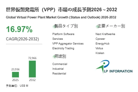 仮想発電所（VPP）市場の成長予測