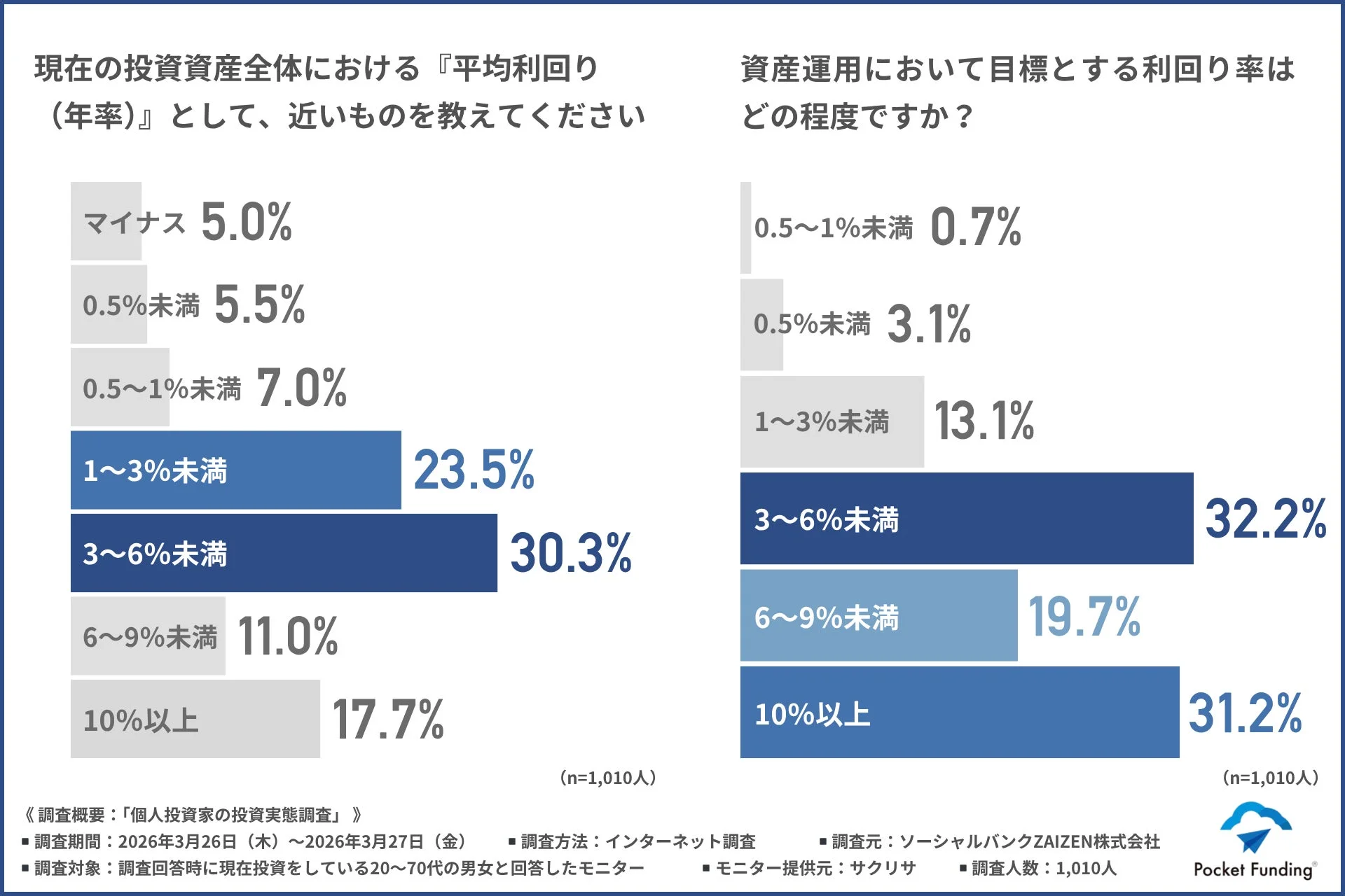 現在の平均利回りと目標利回り