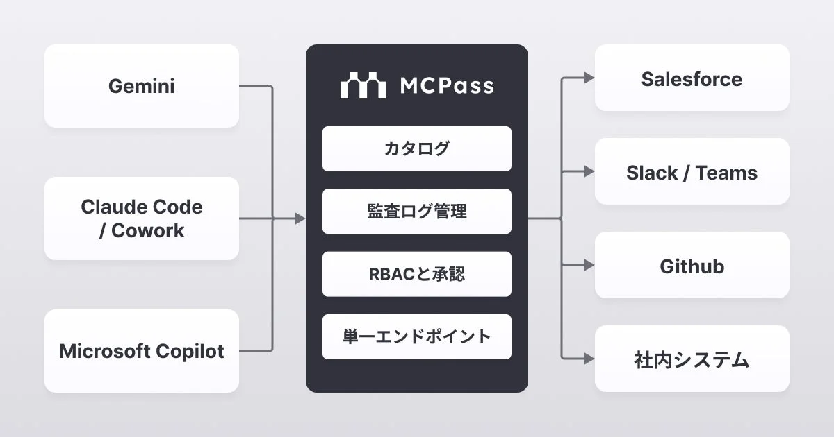 MCPassのシステム構成図