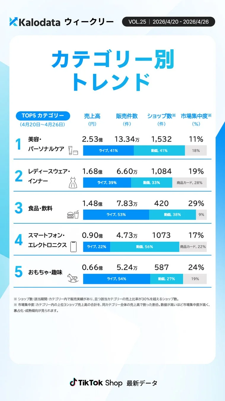 カテゴリー別トレンド TOP5