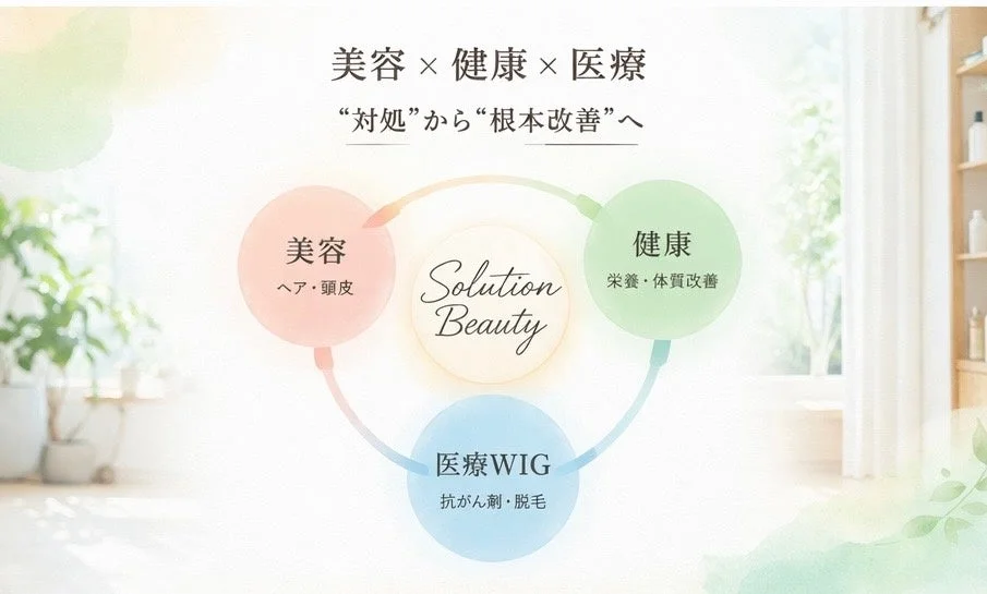 「美容 × 健康 × 医療」をテーマに、「対処」から「根本改善」を目指す「Solution Beauty」の概念図。
