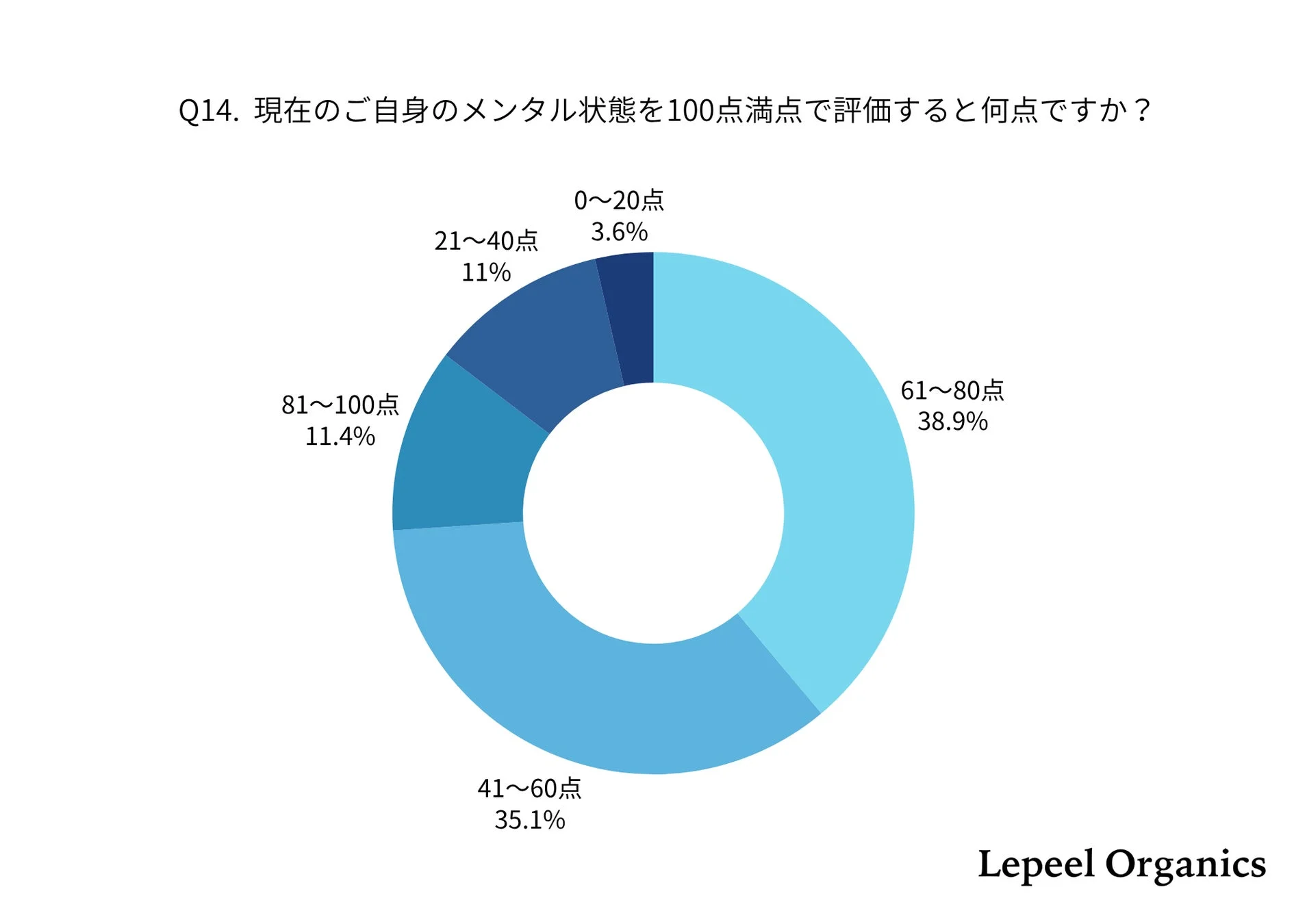 現在のメンタル状態の自己評価
