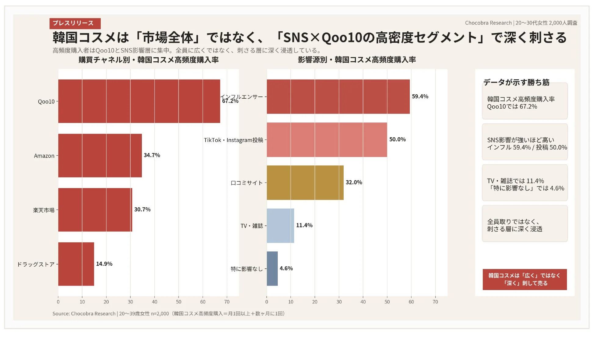 韓国コスメ高頻度購入率