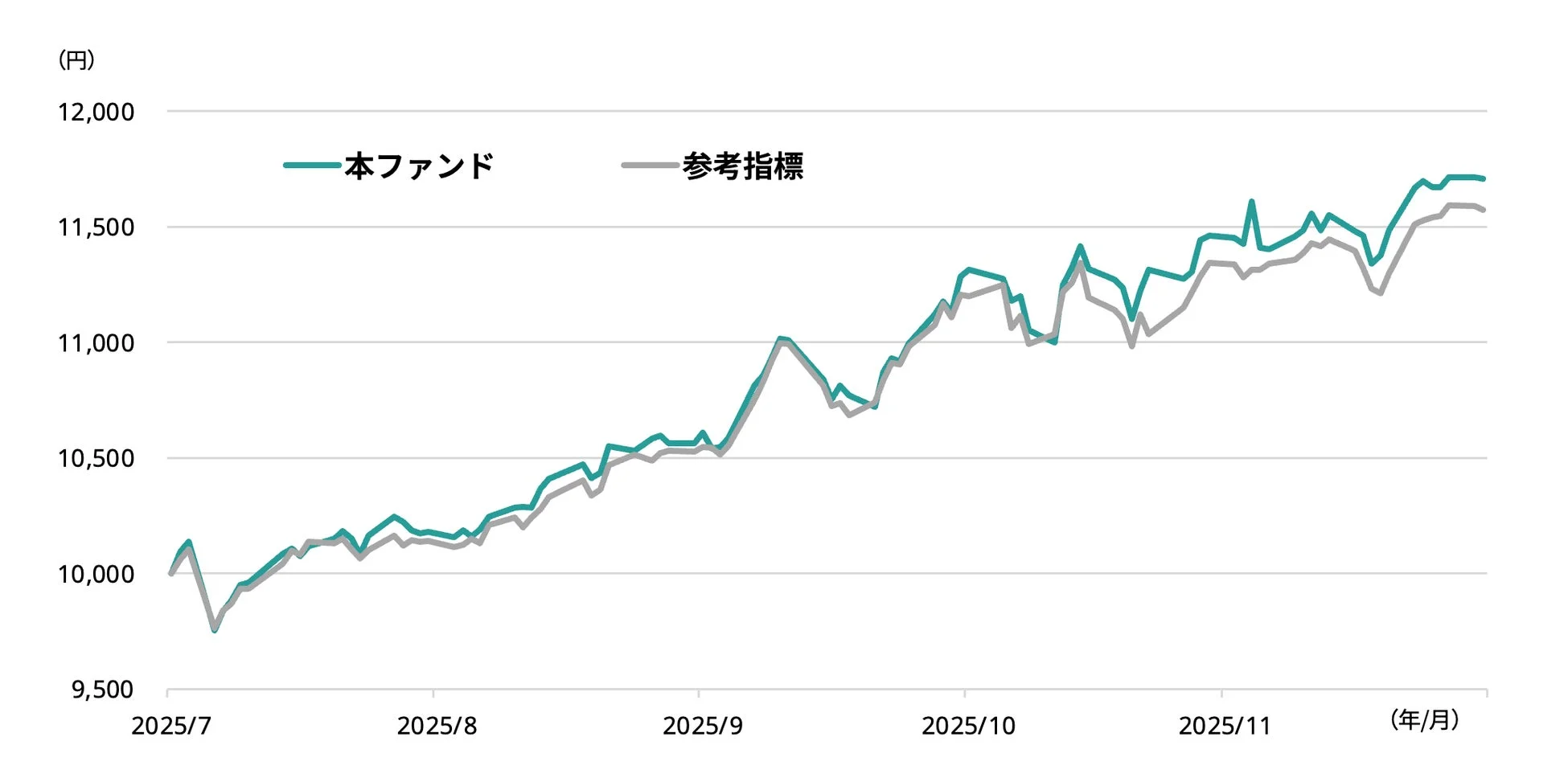 本ファンドと参考指標のパフォーマンス