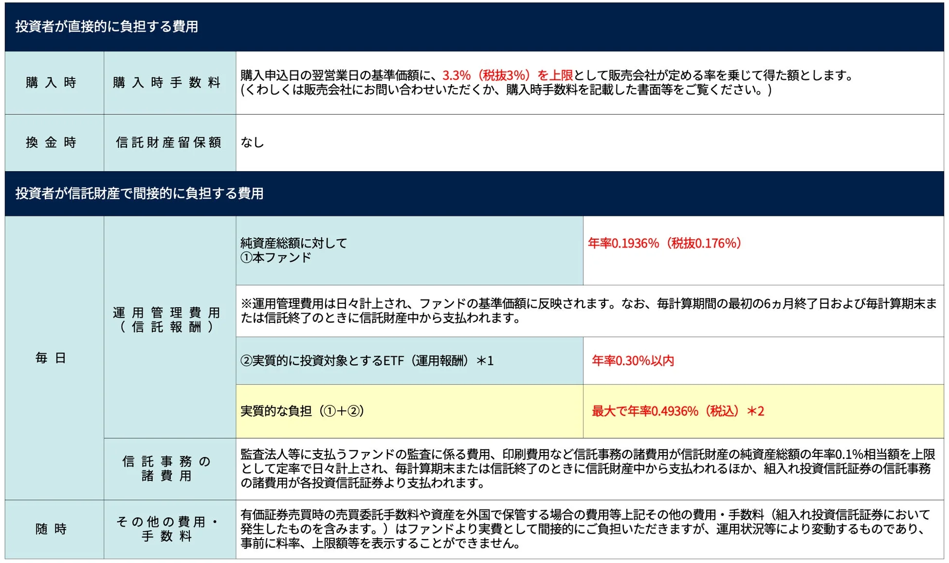 ファンドの費用