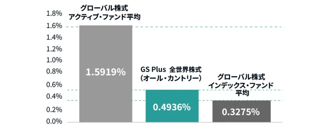 グローバル株式アクティブ・ファンド平均、GS Plus 全世界株式（オール・カントリー）、グローバル株式インデックス・ファンド平均の信託報酬比較