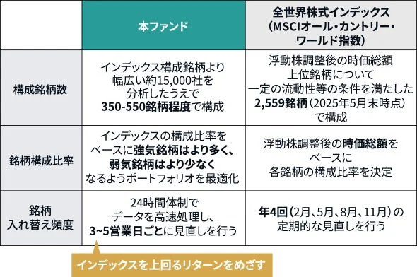 本ファンドと全世界株式インデックスの比較