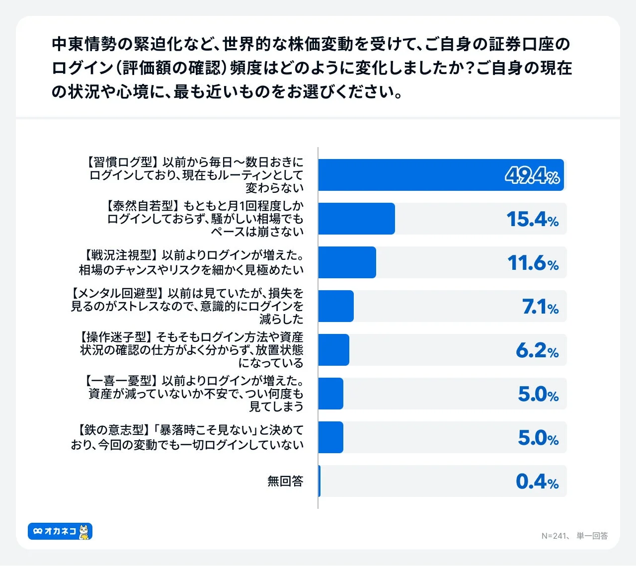証券口座ログイン頻度