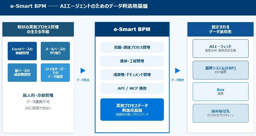 e-Smart BPMがAIエージェントのためのデータ利活用基盤となることを示す図