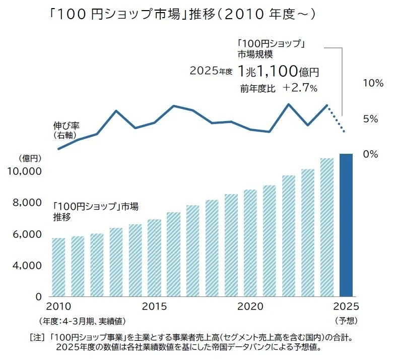 100円ショップ市場推移