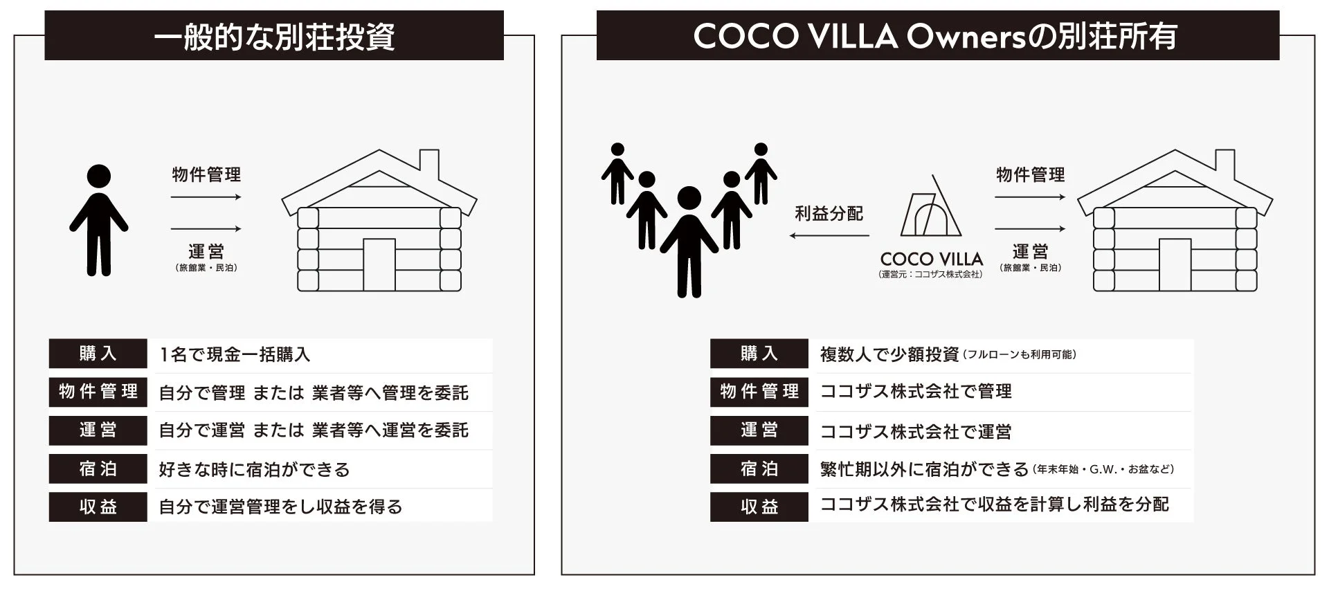 COCO VILLA Ownersの仕組み比較図