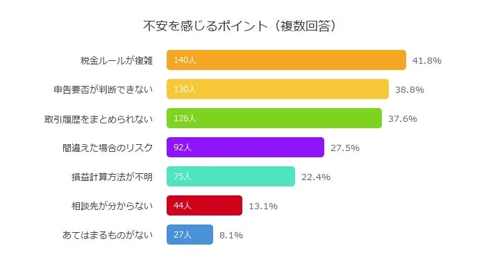 不安を感じるポイントを示す棒グラフ