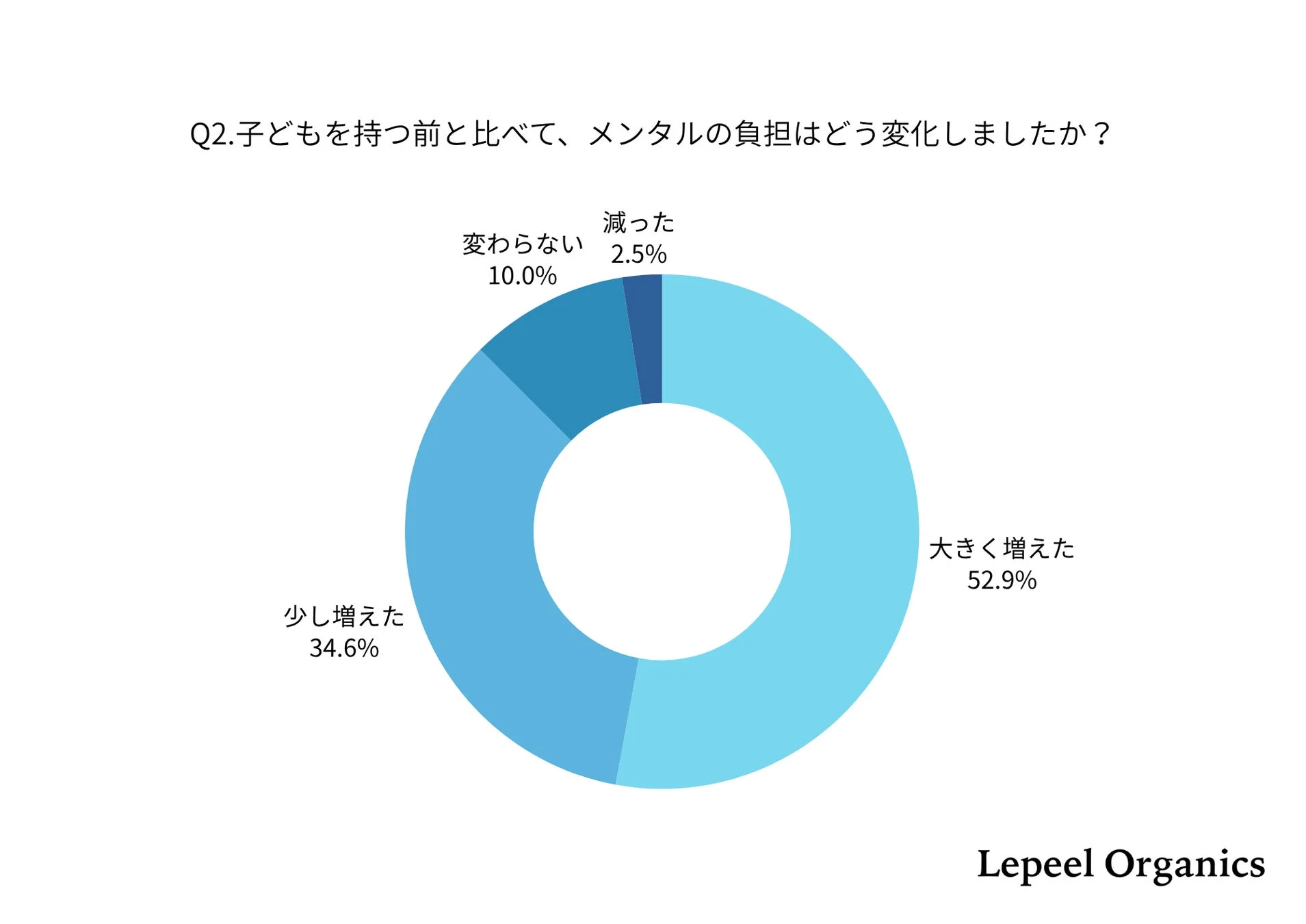 子どもを持つ前後でのメンタル負担の変化