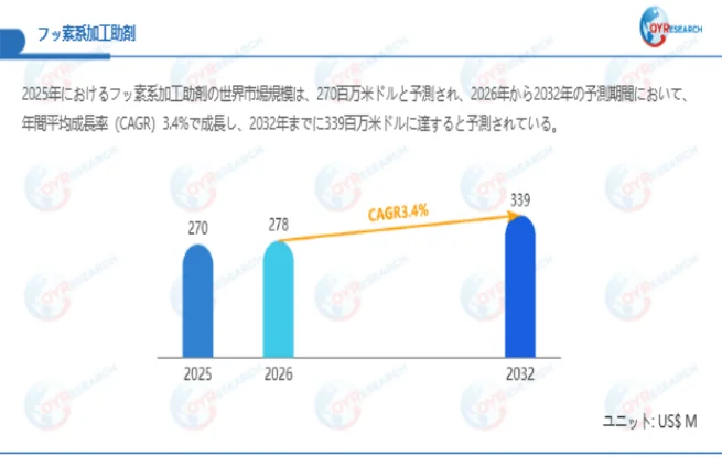 フッ素系加工助剤市場規模（百万米ドル）2025-2032年