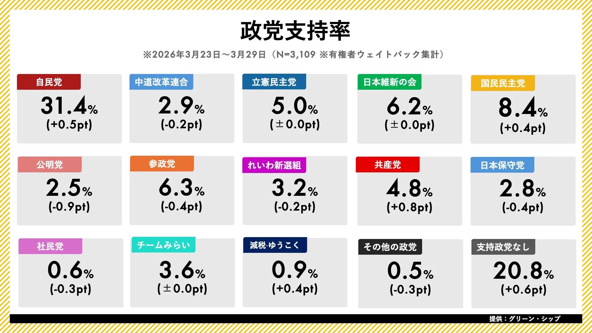 政党支持率
