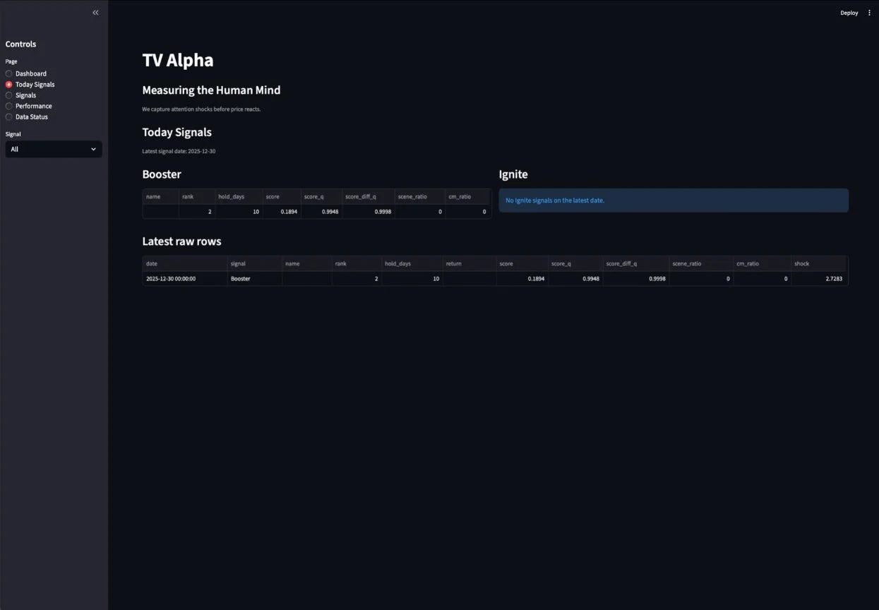 「TV Alpha」というタイトルのダークテーマのダッシュボードです。「Today Signals」セクションには、「Booster」シグナルに関するランク、スコア、リターンなどのデータが表示されています。市場の注意ショックを捉えることを目的としたデータ分析ツールと推測されます。