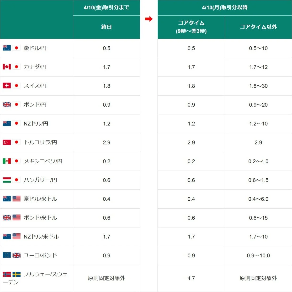 FXスプレッド変更表3