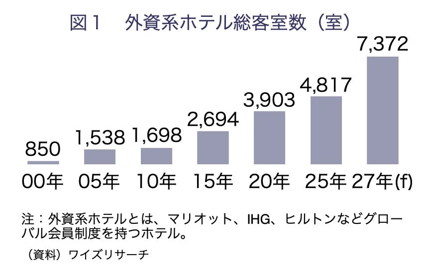外資系ホテル総客室数