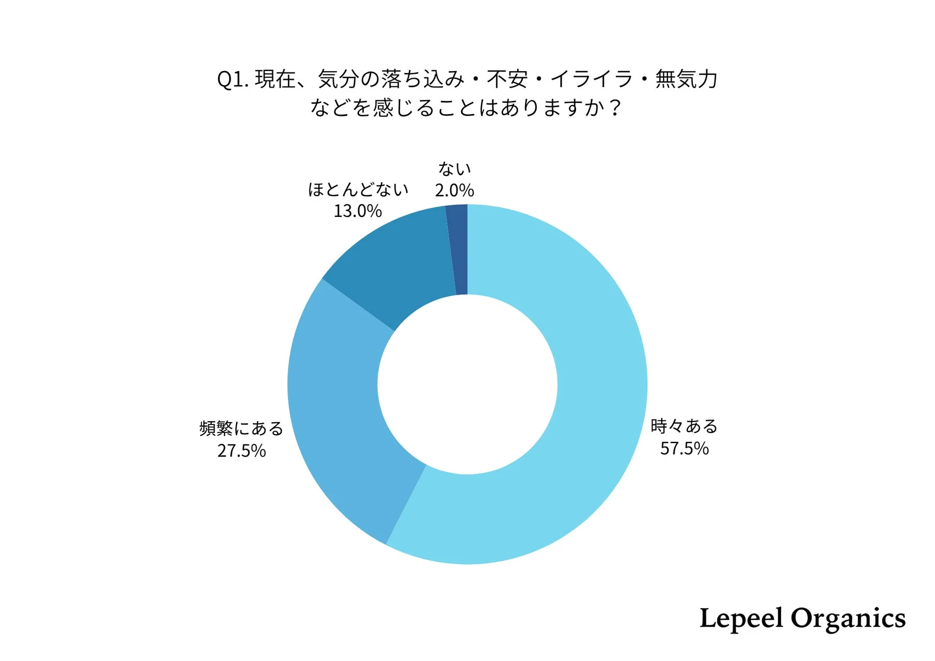 日常的なメンタルの揺らぎを実感
