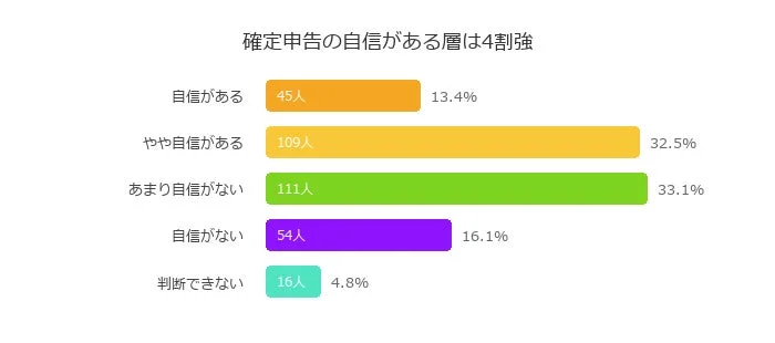 確定申告の自信がある層の割合を示す棒グラフ