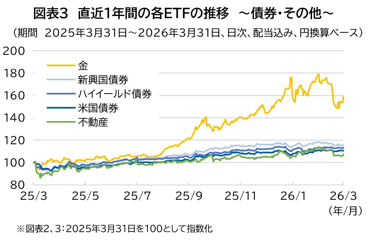 直近1年間の各ETFの推移 ~債券・その他~