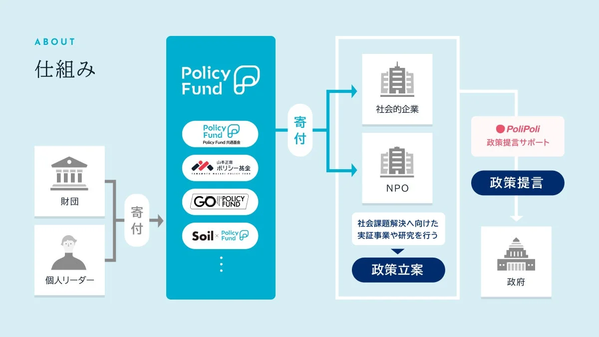 Policy Fundの仕組み
